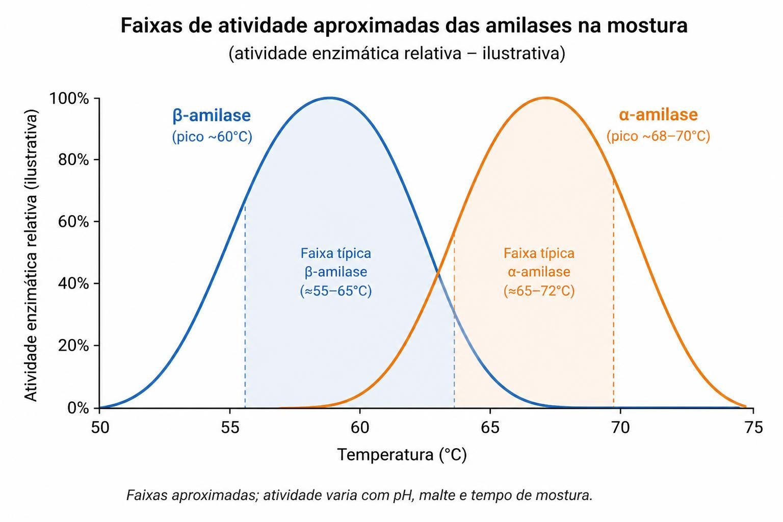 Amilases