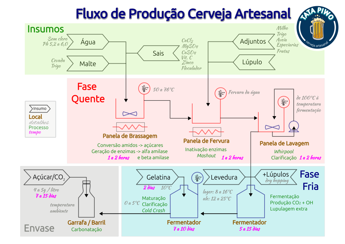 Fluxo Produção
